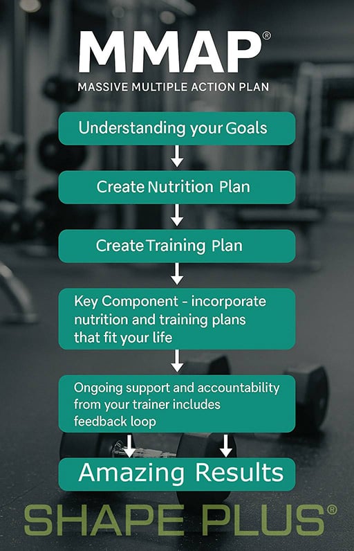 MMAP personalized fitness plan infographic showing the Shape Plus process for training, nutrition, and accountability