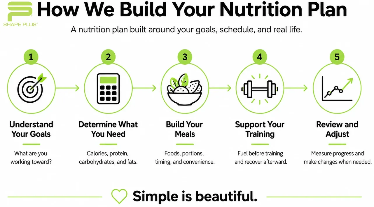 Five-step Shape Plus process for building a personalized nutrition plan: understand goals, determine needs, build meals, support training, and review and adjust.